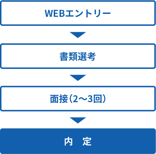 採(cǎi)用フロー